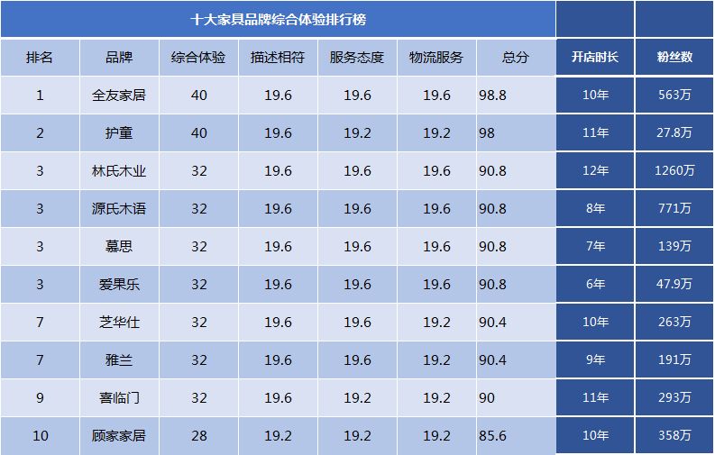 2020十大家具品牌口碑排行榜榜單，誰最靠譜，誰人氣最高？